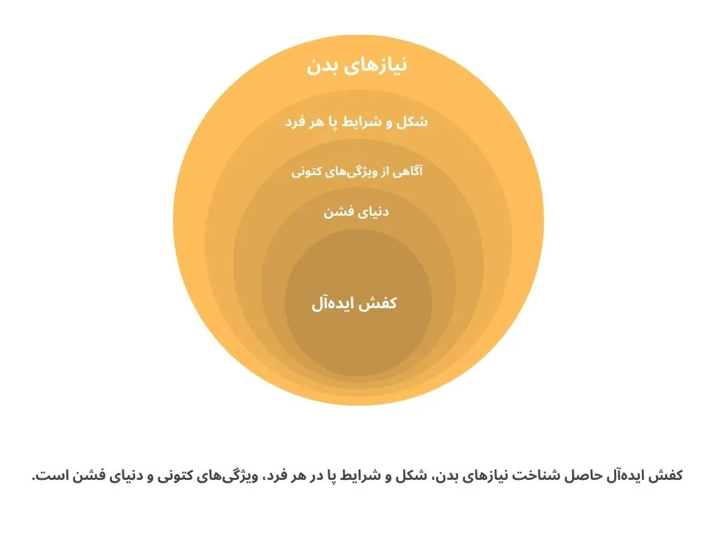 بهترین کتونی برای شما مناسب ترین نوع آن است